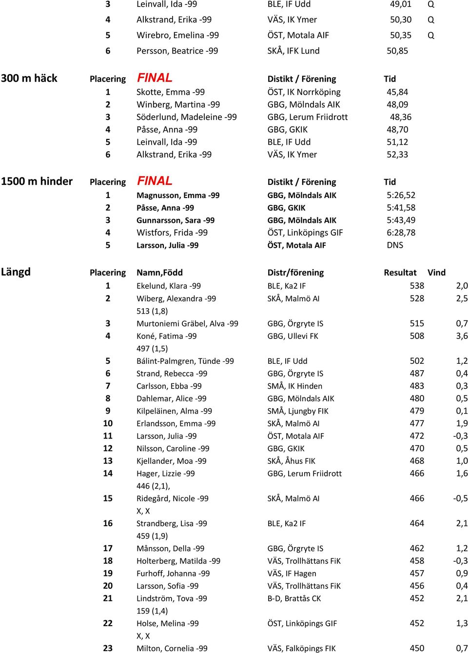 GKIK 48,70 5 Leinvall, Ida -99 BLE, IF Udd 51,12 6 Alkstrand, Erika -99 VÄS, IK Ymer 52,33 1500 m hinder Placering FINAL Distikt / Förening Tid 1 Magnusson, Emma -99 GBG, Mölndals AIK 5:26,52 2