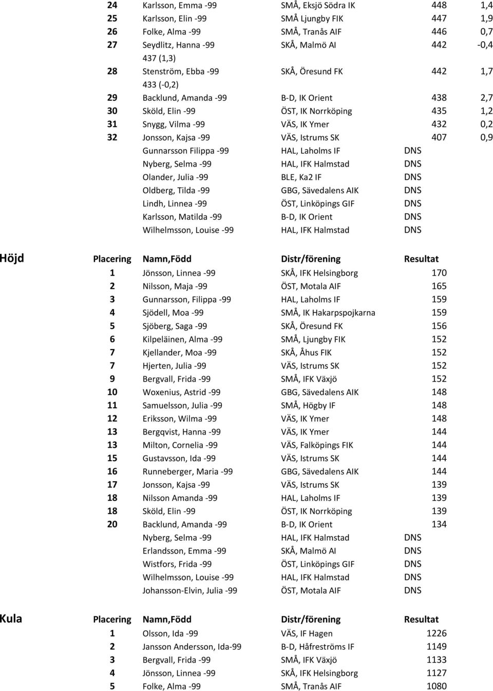 Jonsson, Kajsa -99 VÄS, Istrums SK 407 0,9 Gunnarsson Filippa -99 HAL, Laholms IF DNS Nyberg, Selma -99 HAL, IFK Halmstad DNS Olander, Julia -99 BLE, Ka2 IF DNS Oldberg, Tilda -99 GBG, Sävedalens AIK