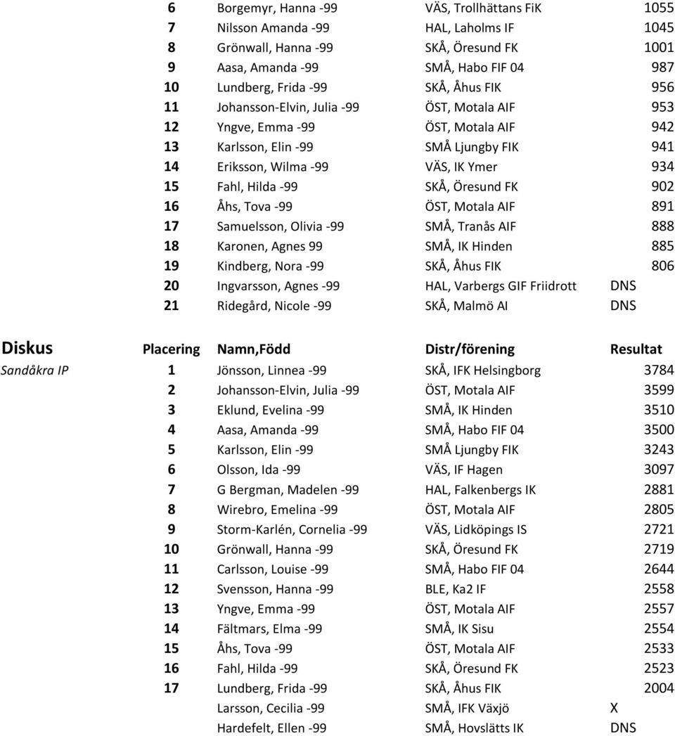 Hilda -99 SKÅ, Öresund FK 902 16 Åhs, Tova -99 ÖST, Motala AIF 891 17 Samuelsson, Olivia -99 SMÅ, Tranås AIF 888 18 Karonen, Agnes 99 SMÅ, IK Hinden 885 19 Kindberg, Nora -99 SKÅ, Åhus FIK 806 20