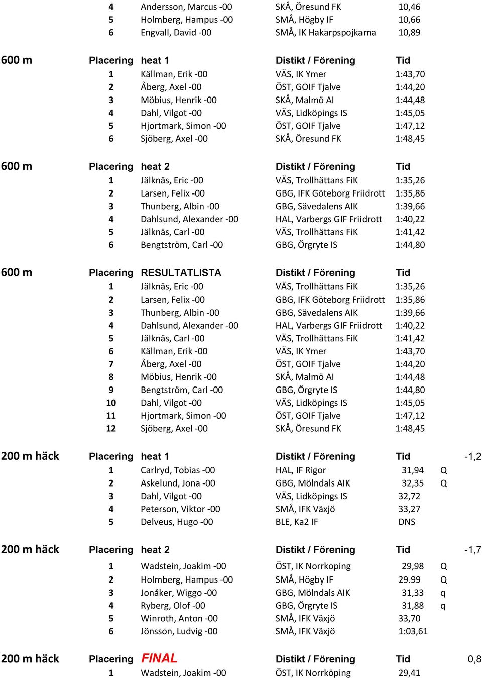 Tjalve 1:47,12 6 Sjöberg, Axel -00 SKÅ, Öresund FK 1:48,45 600 m Placering heat 2 Distikt / Förening Tid 1 Jälknäs, Eric -00 VÄS, Trollhättans FiK 1:35,26 2 Larsen, Felix -00 GBG, IFK Göteborg