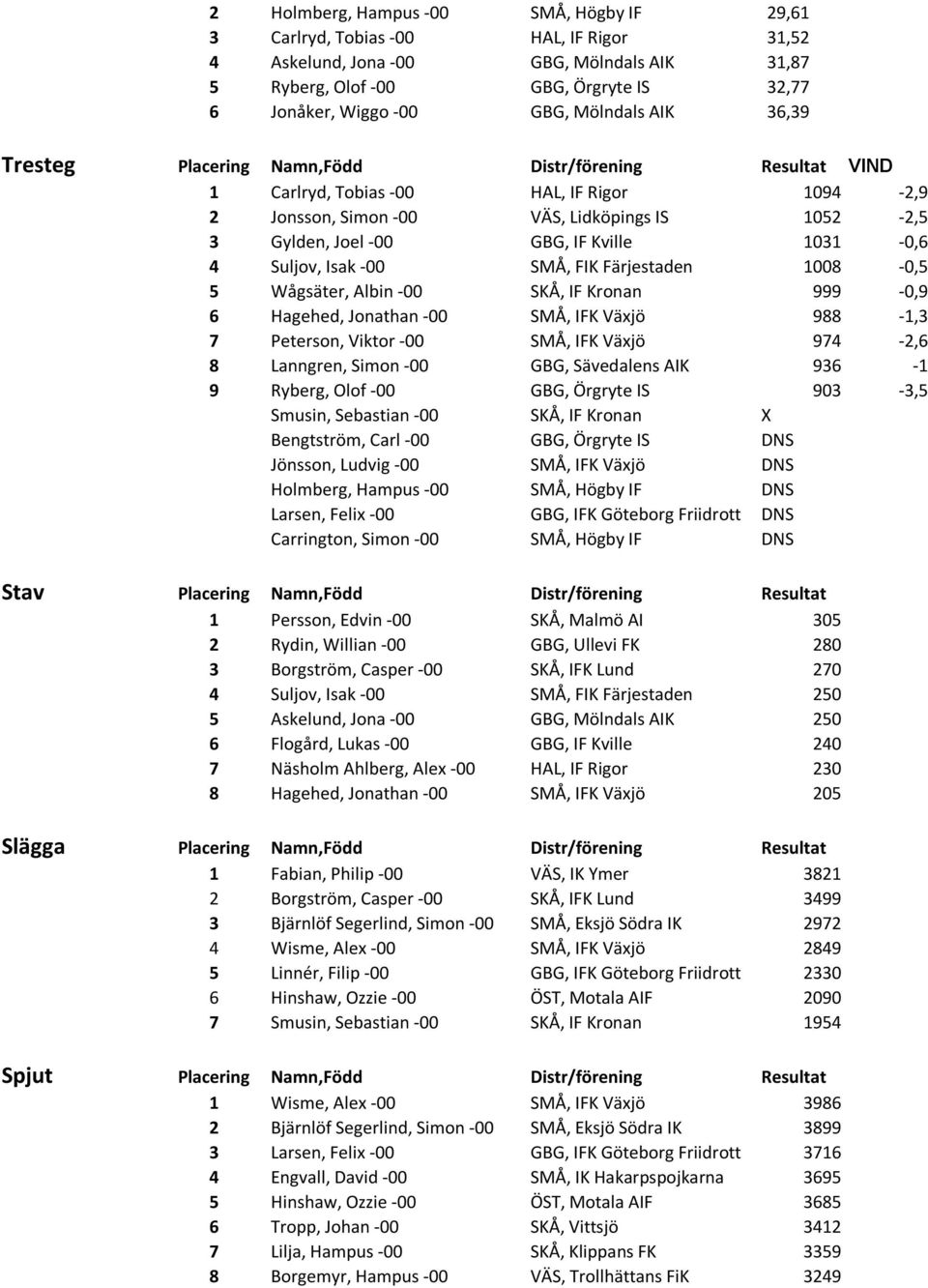 Kville 1031-0,6 4 Suljov, Isak -00 SMÅ, FIK Färjestaden 1008-0,5 5 Wågsäter, Albin -00 SKÅ, IF Kronan 999-0,9 6 Hagehed, Jonathan -00 SMÅ, IFK Växjö 988-1,3 7 Peterson, Viktor -00 SMÅ, IFK Växjö