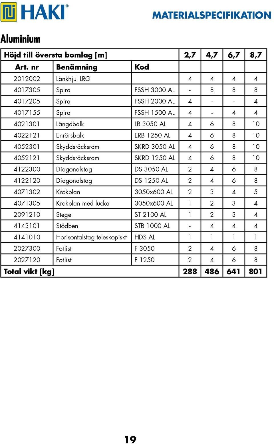 Enrörsbalk ERB 1250 AL 4 6 8 10 4052301 Skyddsräcksram SKRD 3050 AL 4 6 8 10 4052121 Skyddsräcksram SKRD 1250 AL 4 6 8 10 4122300 Diagonalstag DS 3050 AL 2 4 6 8 4122120 Diagonalstag DS 1250 AL