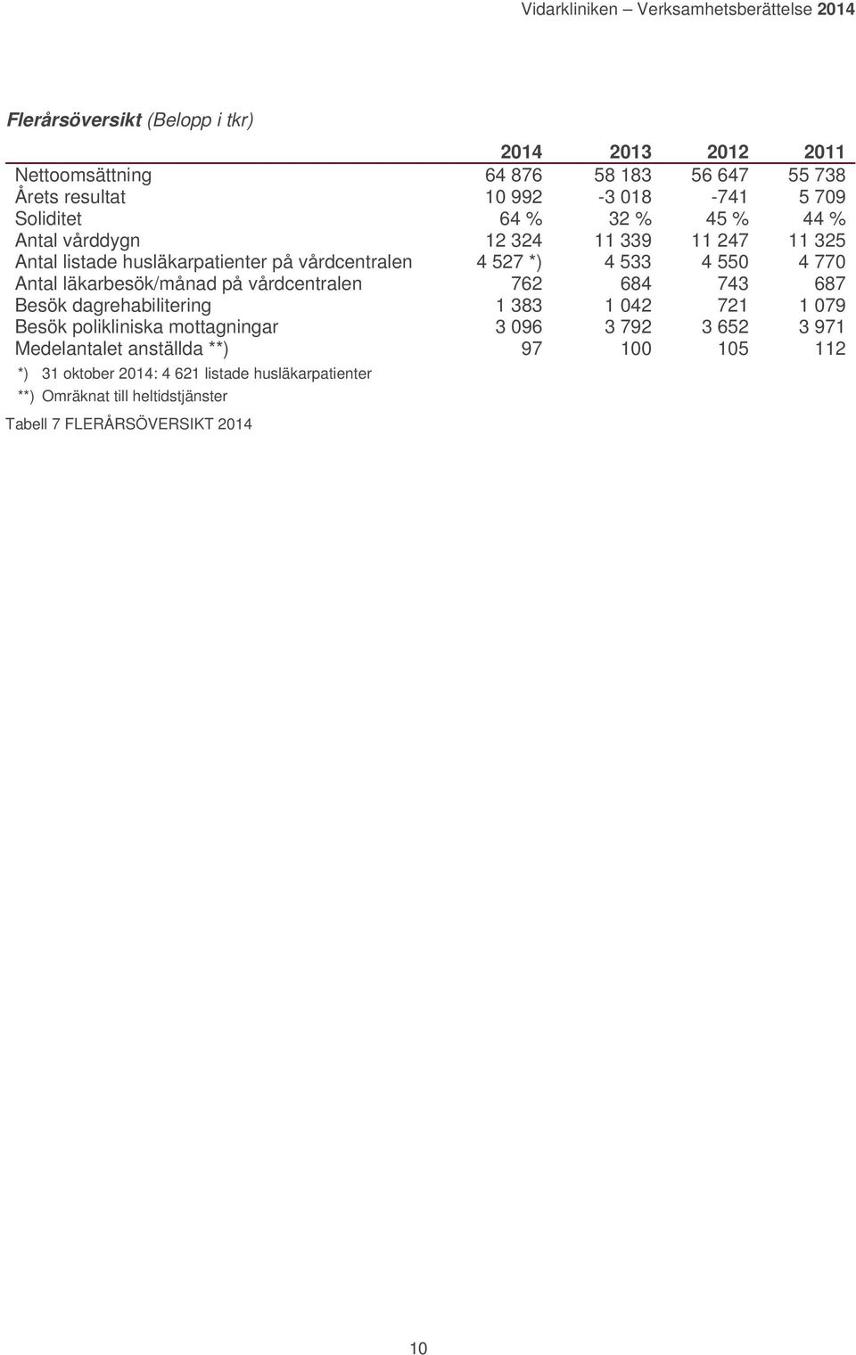 läkarbesök/månad på vårdcentralen 762 684 743 687 Besök dagrehabilitering 1 383 1 042 721 1 079 Besök polikliniska mottagningar 3 096 3 792 3 652 3