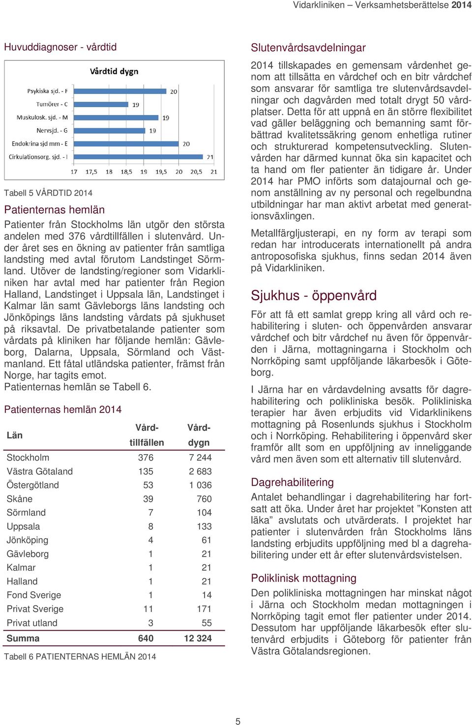 Utöver de landsting/regioner som Vidarkliniken har avtal med har patienter från Region Halland, Landstinget i Uppsala län, Landstinget i Kalmar län samt Gävleborgs läns landsting och Jönköpings läns