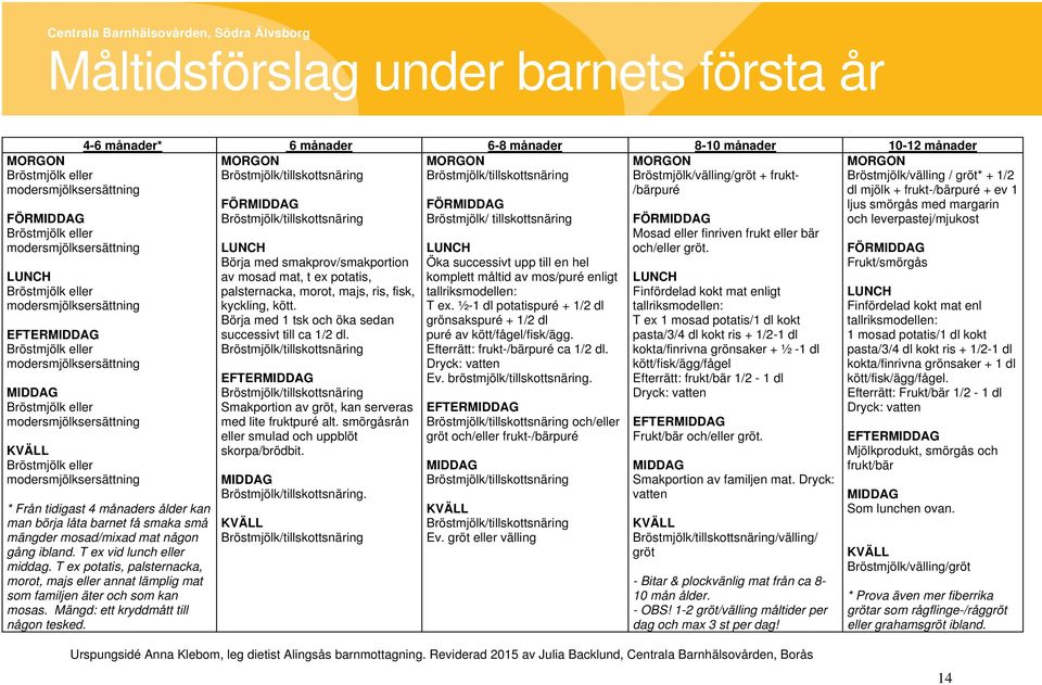 månader 8-10 månader 10-12 månader MORGON MORGON Bröstmjölk/tillskottsnäring Bröstmjölk/tillskottsnäring * Från tidigast 4 månaders ålder kan man börja låta barnet få smaka små mängder mosad/mixad