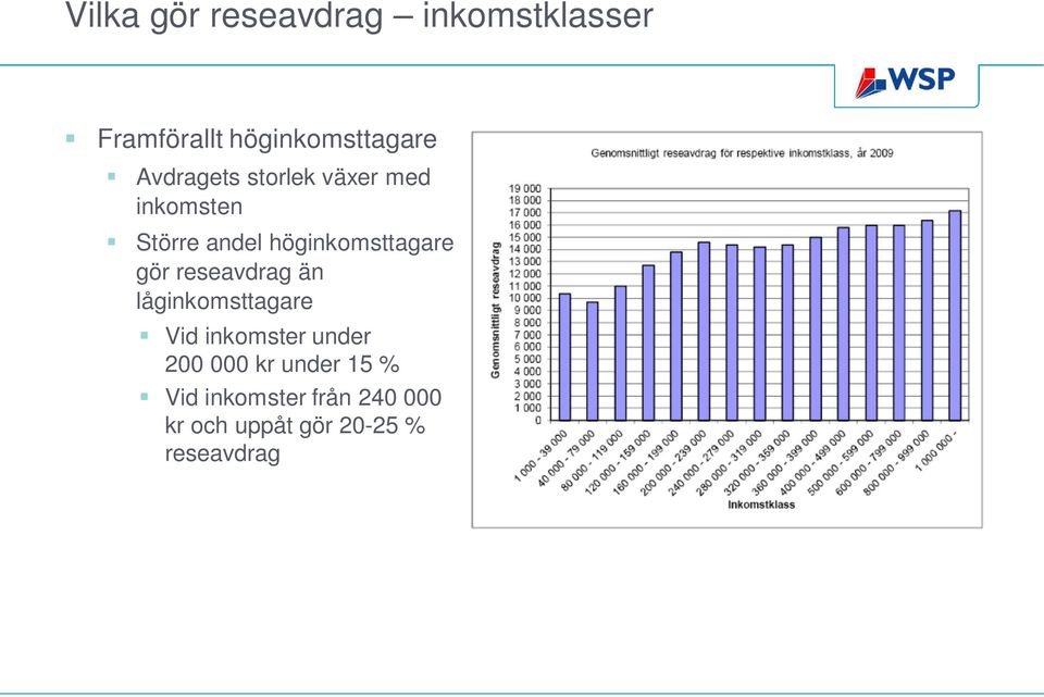gör reseavdrag än låginkomsttagare Vid inkomster under 200 000 kr