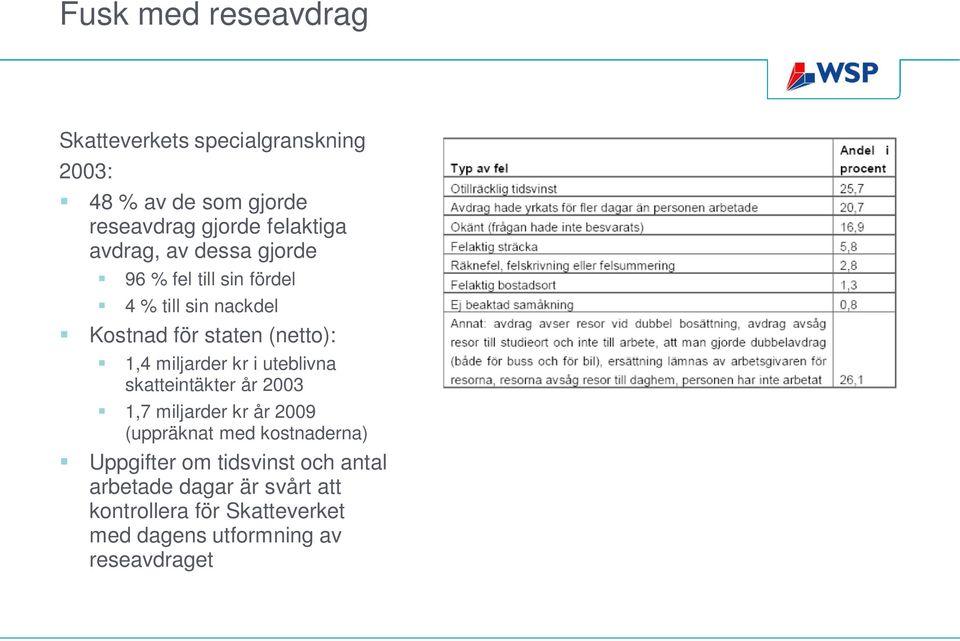 miljarder kr i uteblivna skatteintäkter år 2003 1,7 miljarder kr år 2009 (uppräknat med kostnaderna)