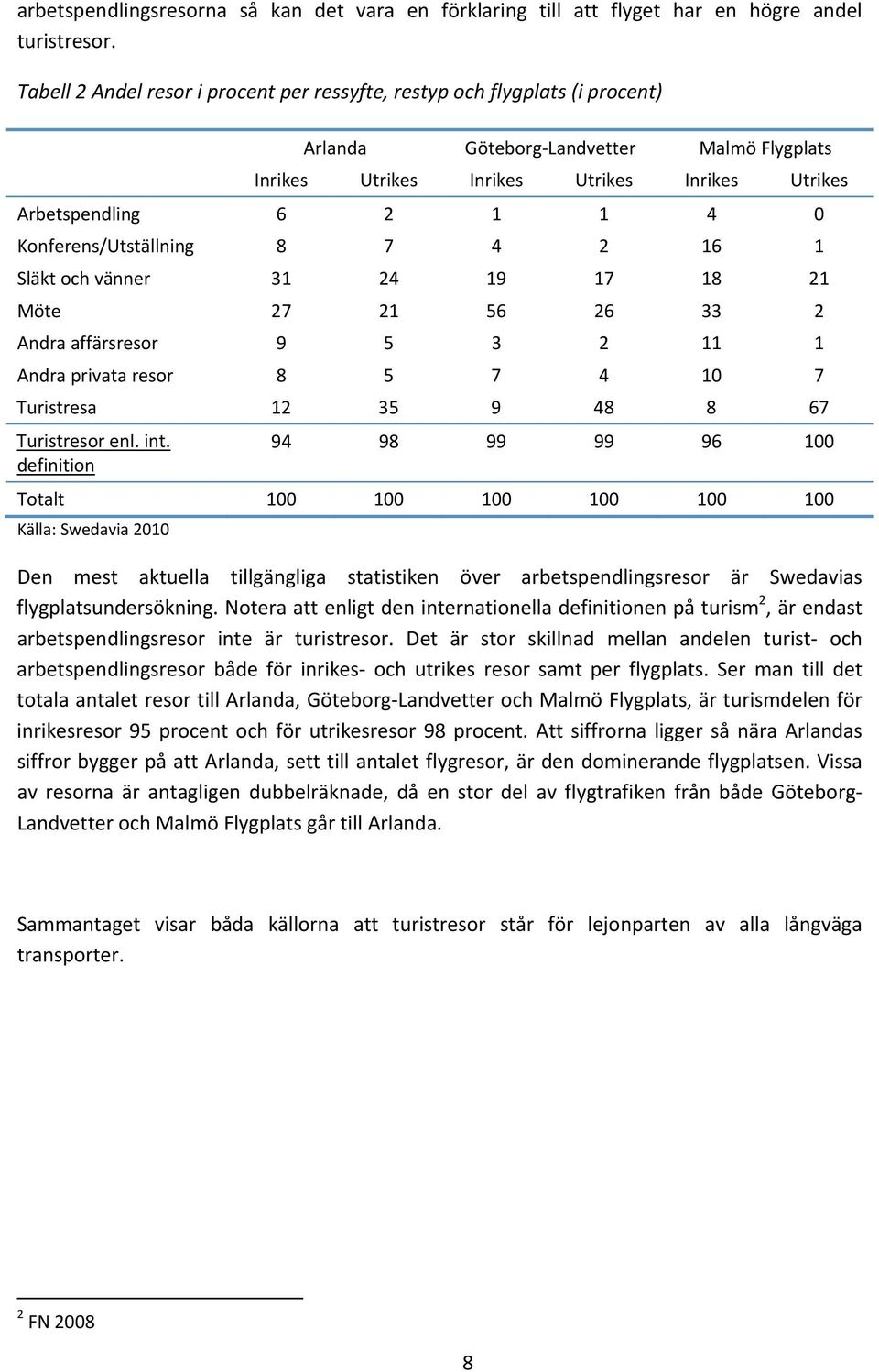 Konferens/Utställning 8 7 4 2 16 1 Släkt och vänner 31 24 19 17 18 21 Möte 27 21 56 26 33 2 Andra affärsresor 9 5 3 2 11 1 Andra privata resor 8 5 7 4 10 7 Turistresa 12 35 9 48 8 67 Turistresor enl.