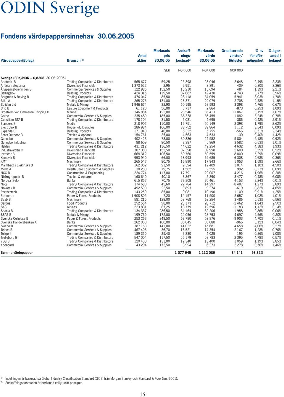 Affärsstrategerna Diversifi ed Financials 1 373 522 2,95 2 951 3 391 439 0,30% 3,36% Ångpanneföreningen B Commercial Services & Supplies 122 986 152,50 15 210 15 694 484 1,39% 2,21% Ballingslöv