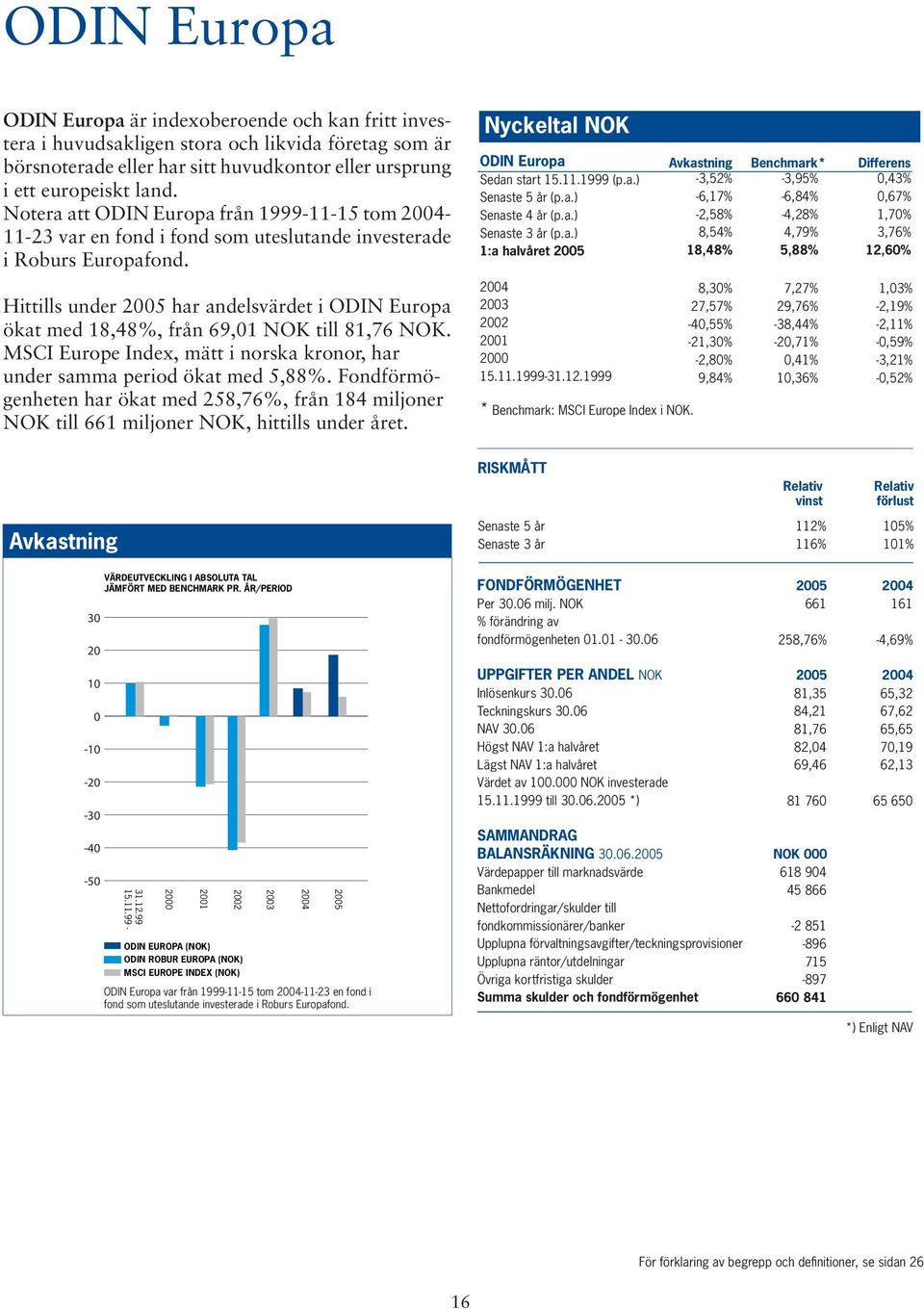 Hittills under 2005 har andelsvärdet i ODIN Europa ökat med 18,48%, från 69,01 NOK till 81,76 NOK. MSCI Europe Index, mätt i norska kronor, har under samma period ökat med 5,88%.