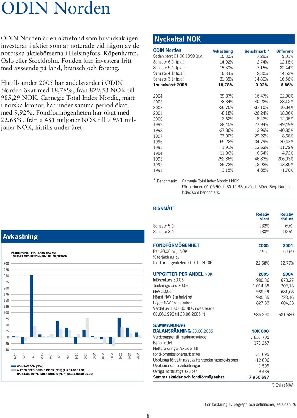 Carnegie Total Index Nordic, mätt i norska kronor, har under samma period ökat med 9,92%. Fondförmögenheten har ökat med 22,68%, från 6 481 miljoner NOK till 7 951 miljoner NOK, hittills under året.