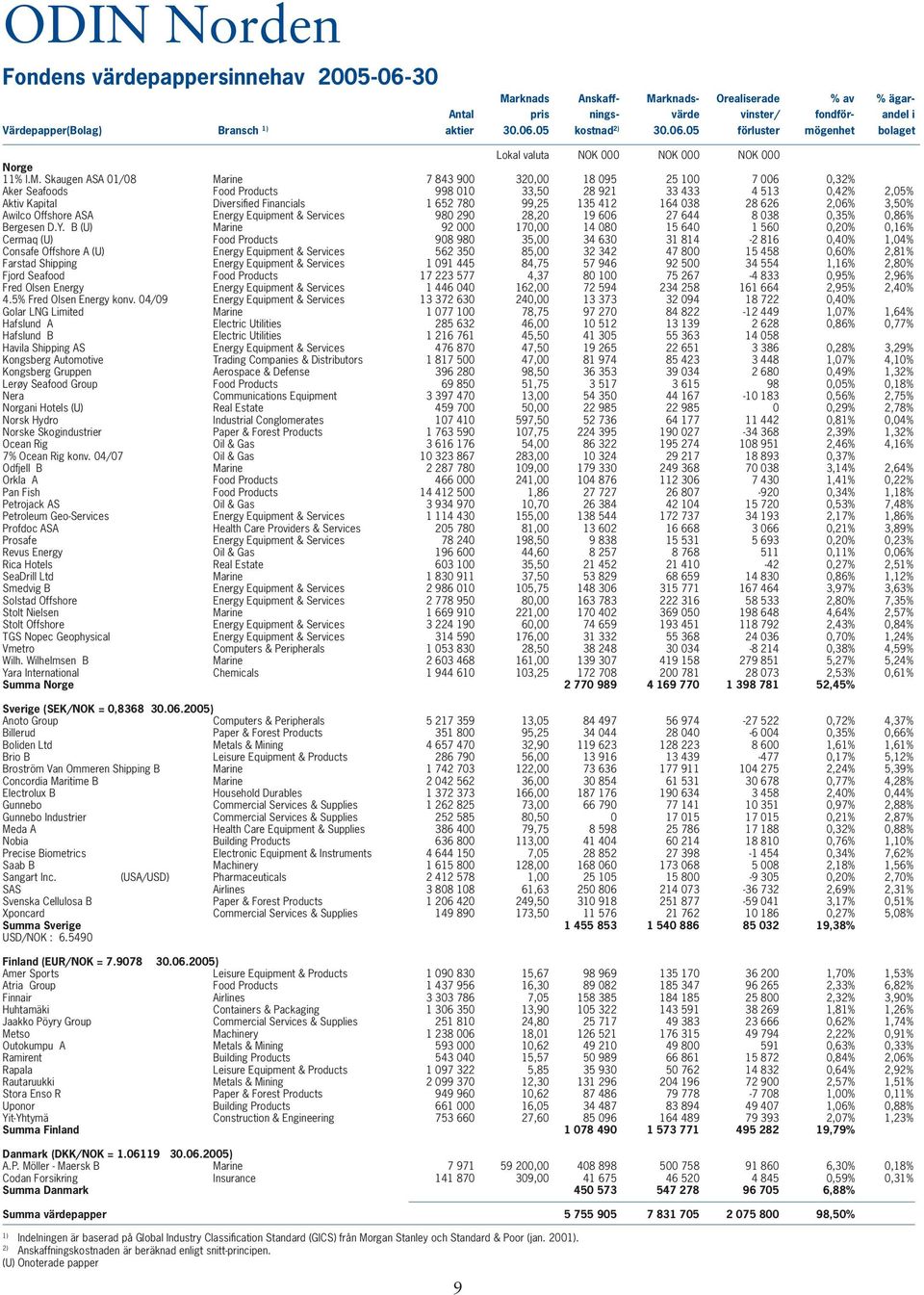 Skaugen ASA 01/08 Marine 7 843 900 320,00 18 095 25 100 7 006 0,32% Aker Seafoods Food Products 998 010 33,50 28 921 33 433 4 513 0,42% 2,05% Aktiv Kapital Diversifi ed Financials 1 652 780 99,25 135