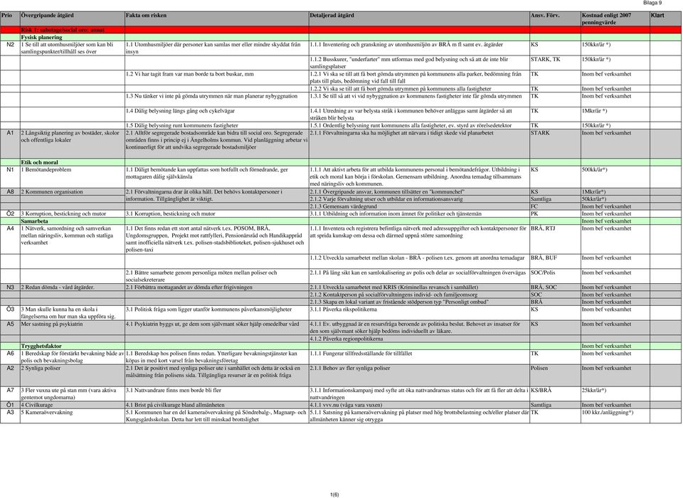 2 Vi har tagit fram var man borde ta bort buskar, mm 1.2.1 Vi ska se till att få bort gömda utrymmen på kommunens alla parker, bedömning från TK plats till plats, bedömning vid fall till fall 1.2.2 Vi ska se till att få bort gömda utrymmen på kommunens alla fastigheter TK 1.