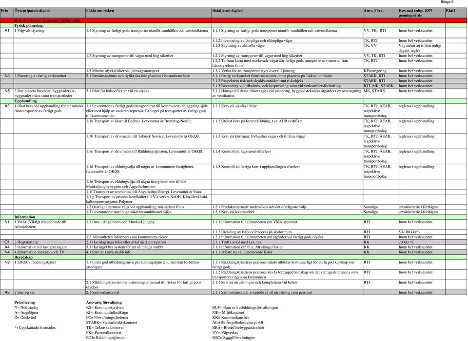 2.2 Ta fram karta med markerade vägar där farligt gods transporteras (material från TK, RTJ Länsstyrelsen finns) 1.3 