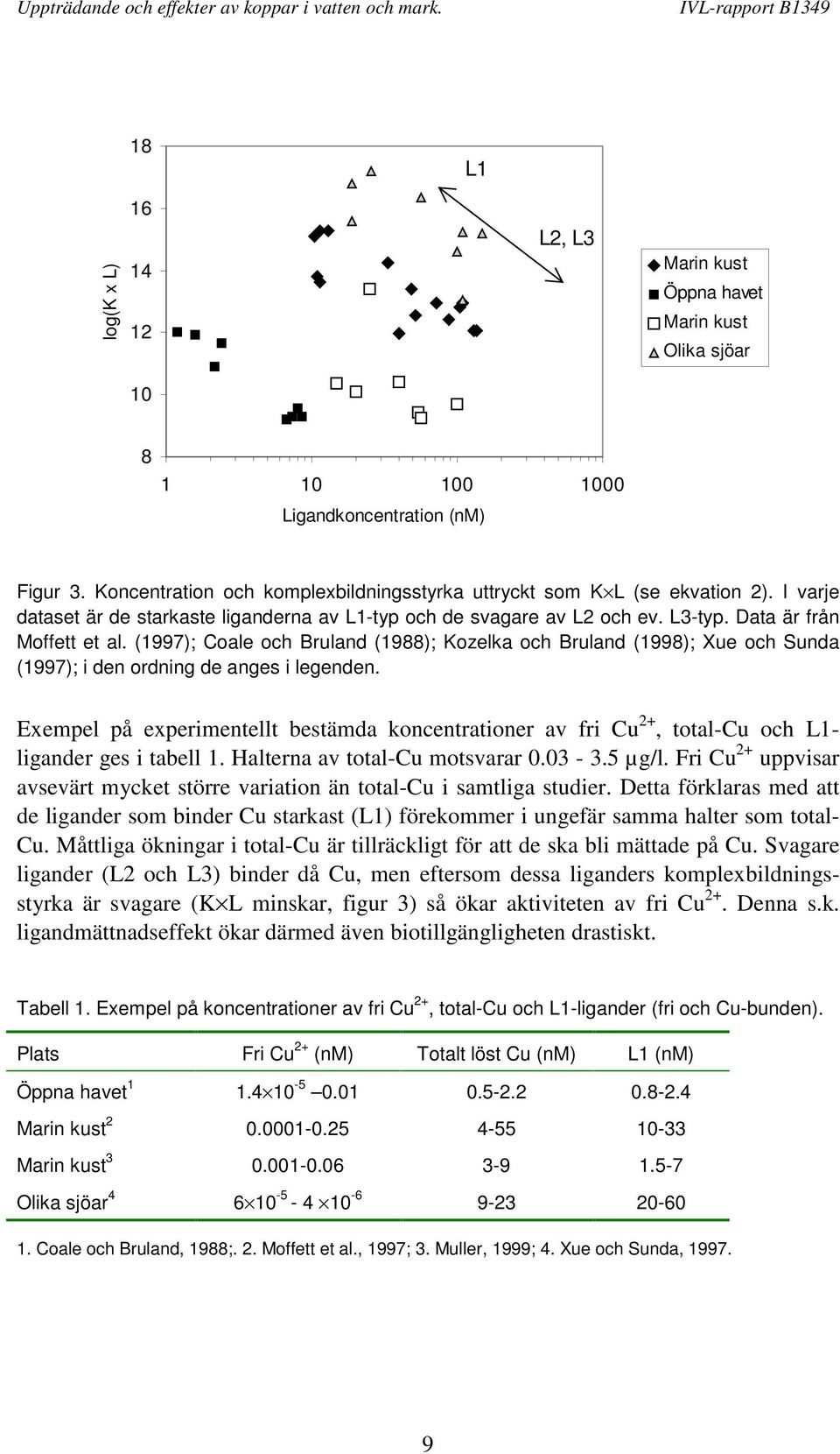 (1997); Coale och Bruland (1988); Kozelka och Bruland (1998); Xue och Sunda (1997); i den ordning de anges i legenden.