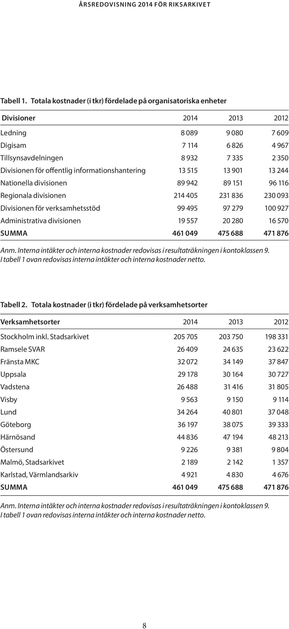 offentlig informationshantering 13 515 13 901 13 244 Nationella divisionen 89 942 89 151 96 116 Regionala divisionen 214 405 231 836 230 093 Divisionen för verksamhetsstöd 99 495 97 279 100 927