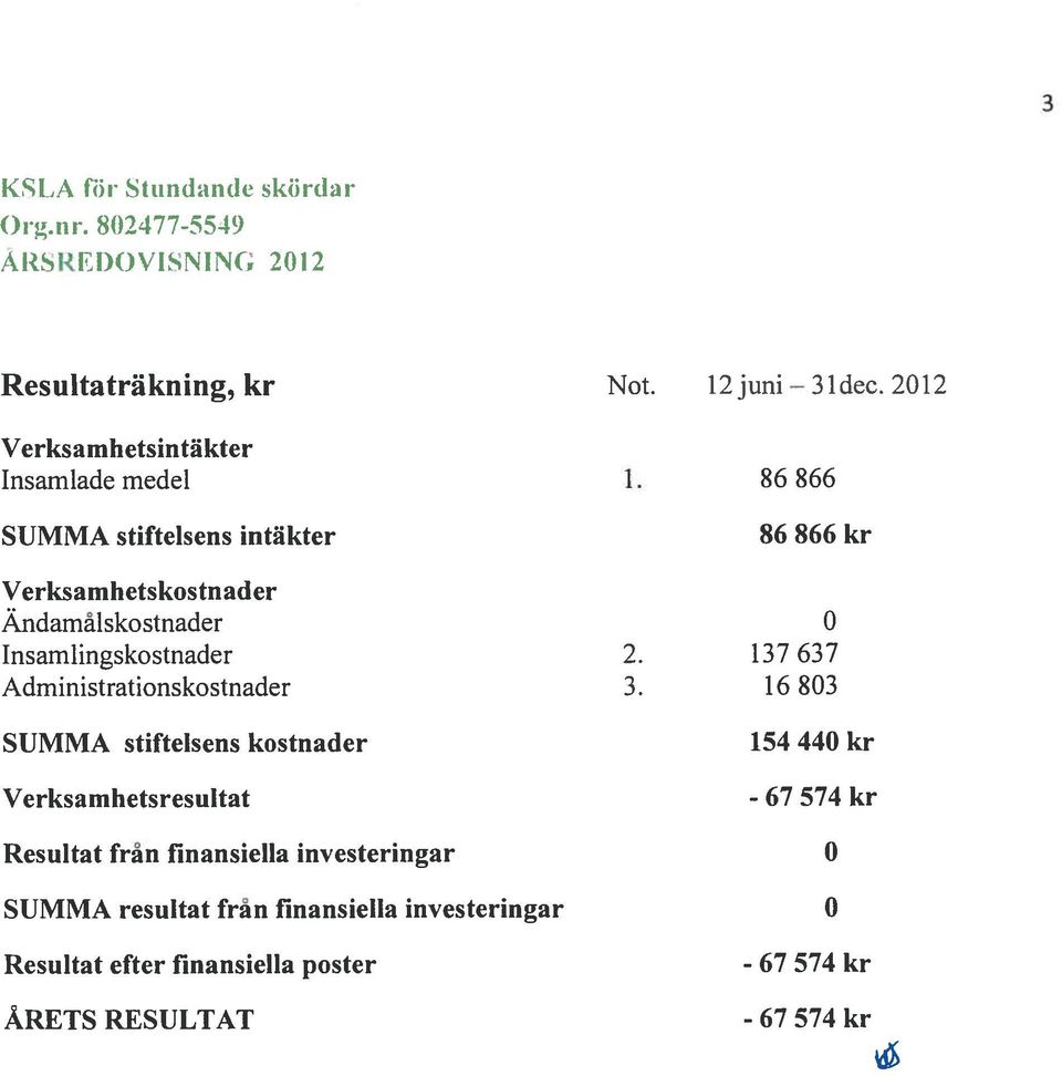 Verksamhetskostnader Andamålskostnader Insamlingskostnader Administrationskostnader SUMMA stiftelsens kostnader Verksamhetsresultat