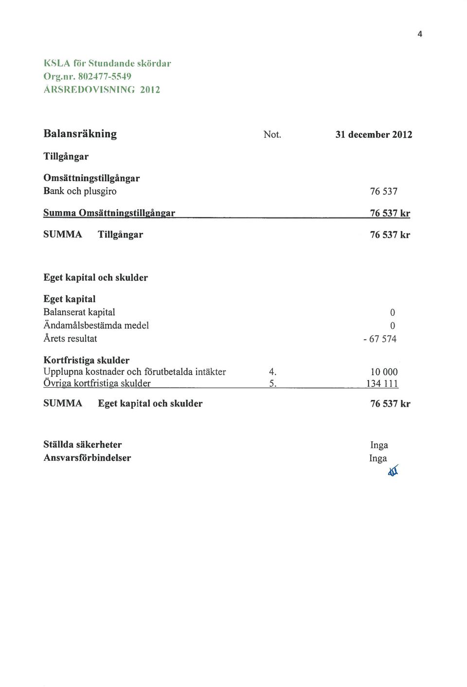 kr Eget kapital och skulder Eget kapital Balanserat kapital 0 Ändarnålsbestärnda medel 0 Årets resultat - 67 574 Kortfristiga skulder