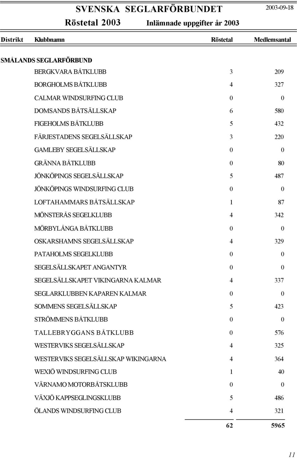 SEGELSÄLLSKAP 4 329 PATAHOLMS SEGELKLUBB 0 0 SEGELSÄLLSKAPET ANGANTYR 0 0 SEGELSÄLLSKAPET VIKINGARNA KALMAR 4 337 SEGLARKLUBBEN KAPAREN KALMAR 0 0 SOMMENS SEGELSÄLLSKAP 5 423 STRÖMMENS BÅTKLUBB 0 0