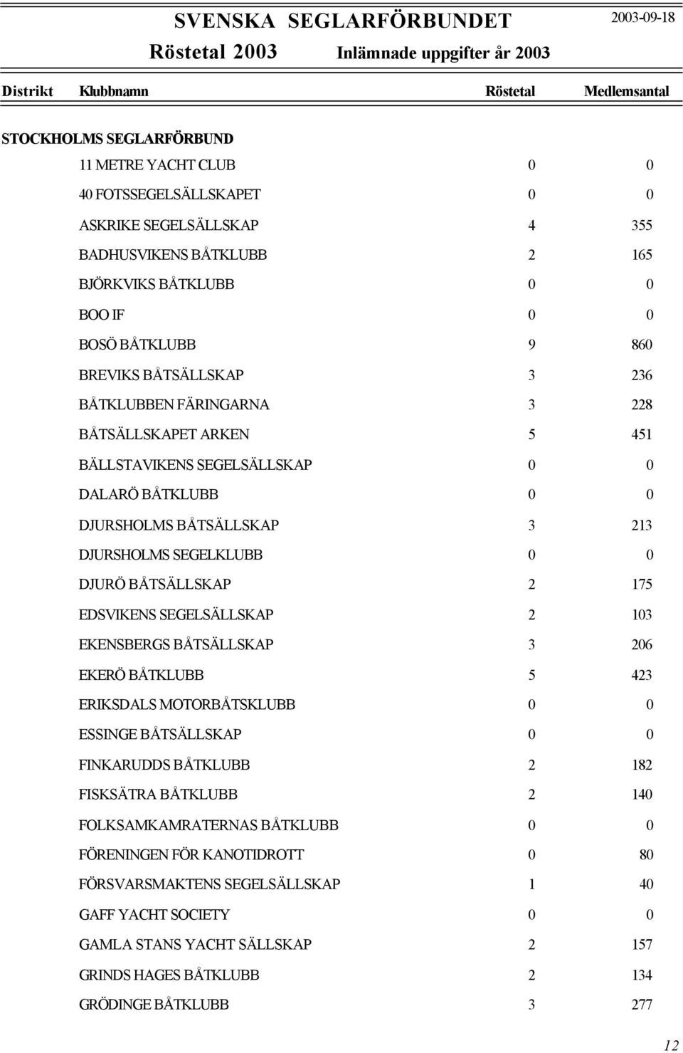 2 175 EDSVIKENS SEGELSÄLLSKAP 2 103 EKENSBERGS BÅTSÄLLSKAP 3 206 EKERÖ BÅTKLUBB 5 423 ERIKSDALS MOTORBÅTSKLUBB 0 0 ESSINGE BÅTSÄLLSKAP 0 0 FINKARUDDS BÅTKLUBB 2 182 FISKSÄTRA BÅTKLUBB 2 140