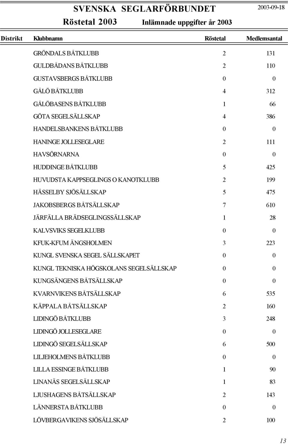 0 KFUK-KFUM ÄNGSHOLMEN 3 223 KUNGL SVENSKA SEGEL SÄLLSKAPET 0 0 KUNGL TEKNISKA HÖGSKOLANS SEGELSÄLLSKAP 0 0 KUNGSÄNGENS BÅTSÄLLSKAP 0 0 KVARNVIKENS BÅTSÄLLSKAP 6 535 KÄPPALA BÅTSÄLLSKAP 2 160 LIDINGÖ