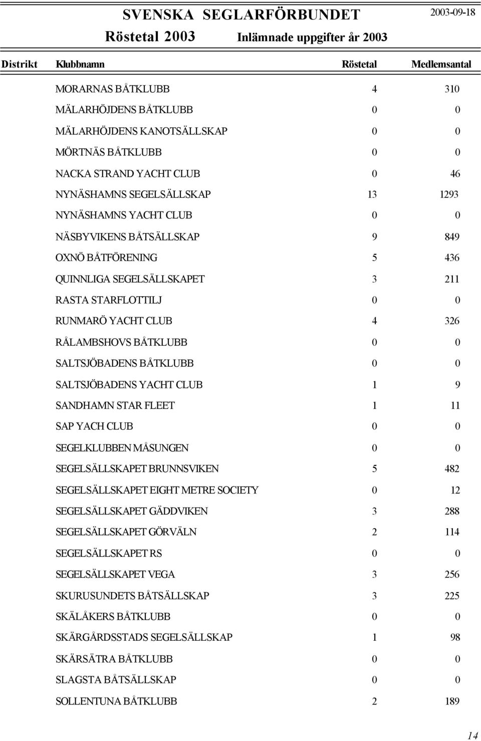 YACHT CLUB 1 9 SANDHAMN STAR FLEET 1 11 SAP YACH CLUB 0 0 SEGELKLUBBEN MÅSUNGEN 0 0 SEGELSÄLLSKAPET BRUNNSVIKEN 5 482 SEGELSÄLLSKAPET EIGHT METRE SOCIETY 0 12 SEGELSÄLLSKAPET GÄDDVIKEN 3 288