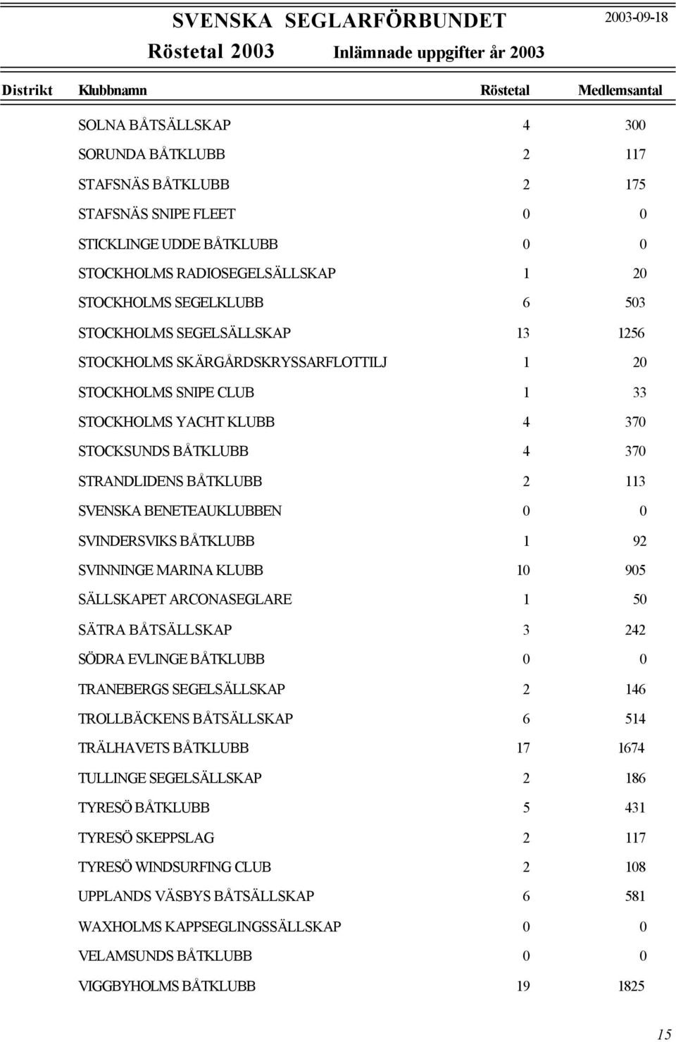 0 SVINDERSVIKS BÅTKLUBB 1 92 SVINNINGE MARINA KLUBB 10 905 SÄLLSKAPET ARCONASEGLARE 1 50 SÄTRA BÅTSÄLLSKAP 3 242 SÖDRA EVLINGE BÅTKLUBB 0 0 TRANEBERGS SEGELSÄLLSKAP 2 146 TROLLBÄCKENS BÅTSÄLLSKAP 6