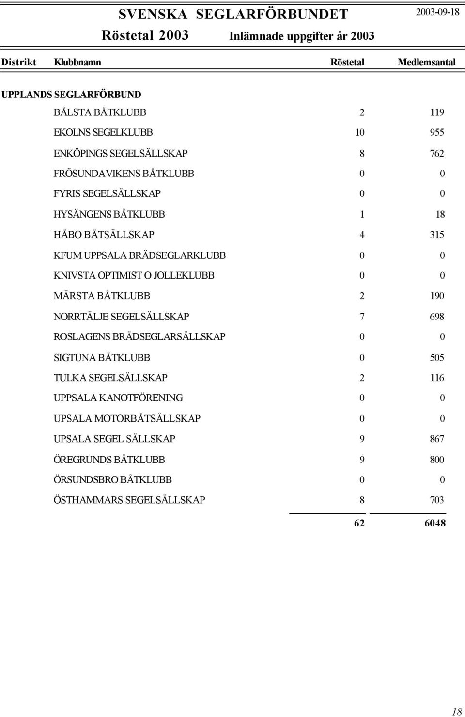 BÅTKLUBB 2 190 NORRTÄLJE SEGELSÄLLSKAP 7 698 ROSLAGENS BRÄDSEGLARSÄLLSKAP 0 0 SIGTUNA BÅTKLUBB 0 505 TULKA SEGELSÄLLSKAP 2 116 UPPSALA