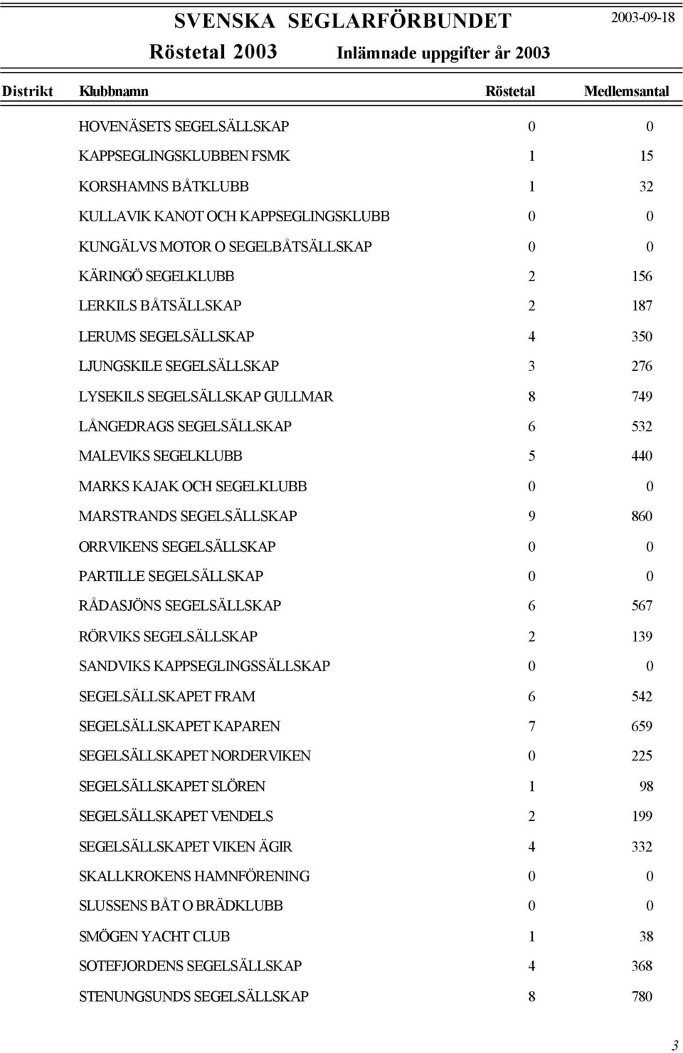 0 MARSTRANDS SEGELSÄLLSKAP 9 860 ORRVIKENS SEGELSÄLLSKAP 0 0 PARTILLE SEGELSÄLLSKAP 0 0 RÅDASJÖNS SEGELSÄLLSKAP 6 567 RÖRVIKS SEGELSÄLLSKAP 2 139 SANDVIKS KAPPSEGLINGSSÄLLSKAP 0 0 SEGELSÄLLSKAPET