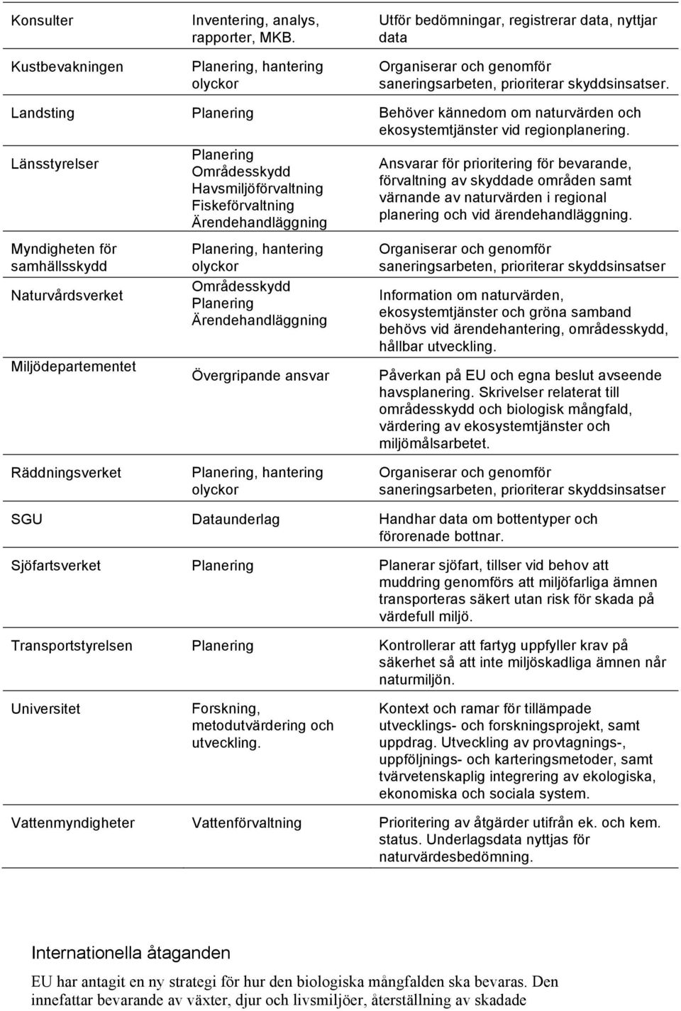 Landsting Planering Behöver kännedom om naturvärden och ekosystemtjänster vid regionplanering.