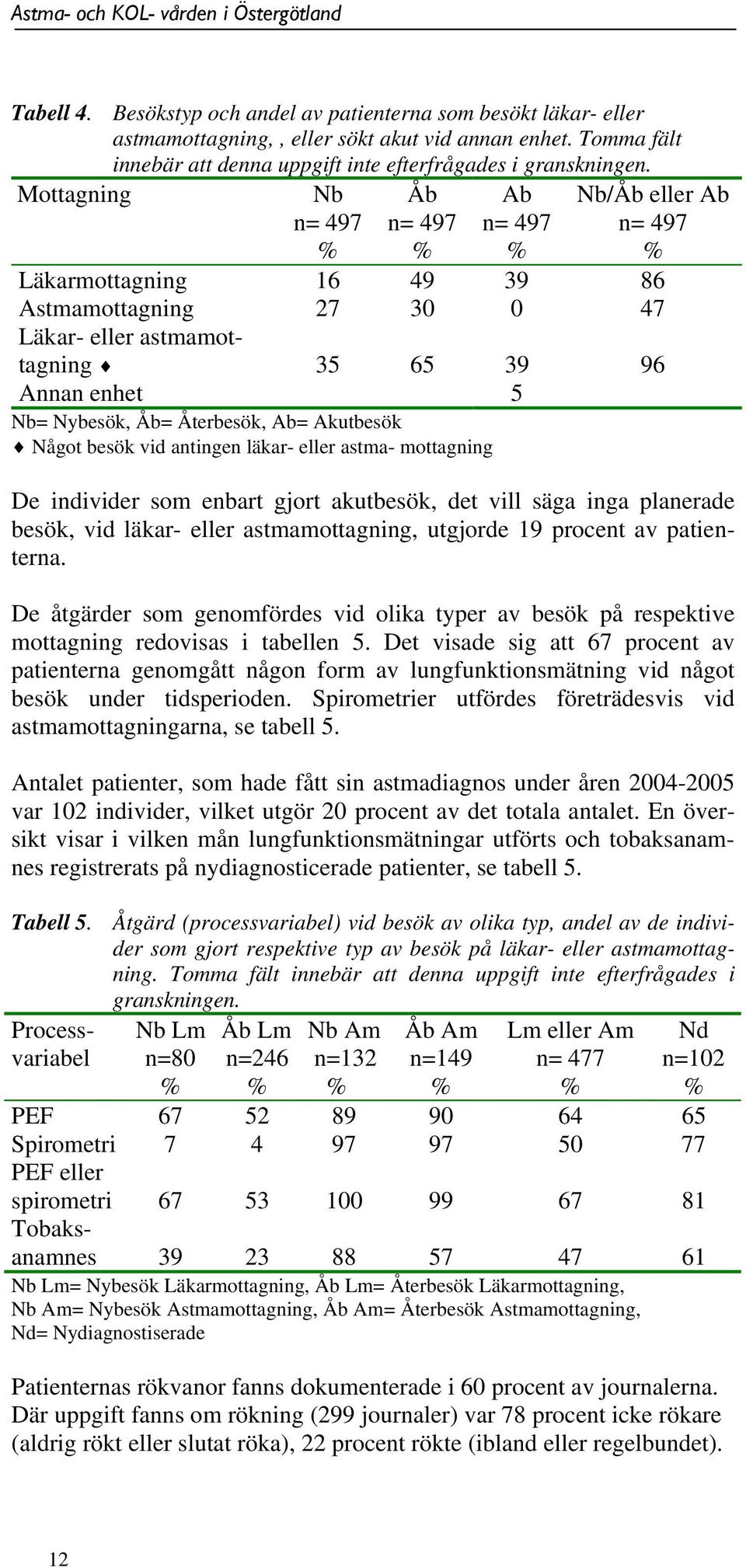 Återbesök, Ab= Akutbesök Något besök vid antingen läkar- eller astma- mottagning De individer som enbart gjort akutbesök, det vill säga inga planerade besök, vid läkar- eller astmamottagning,