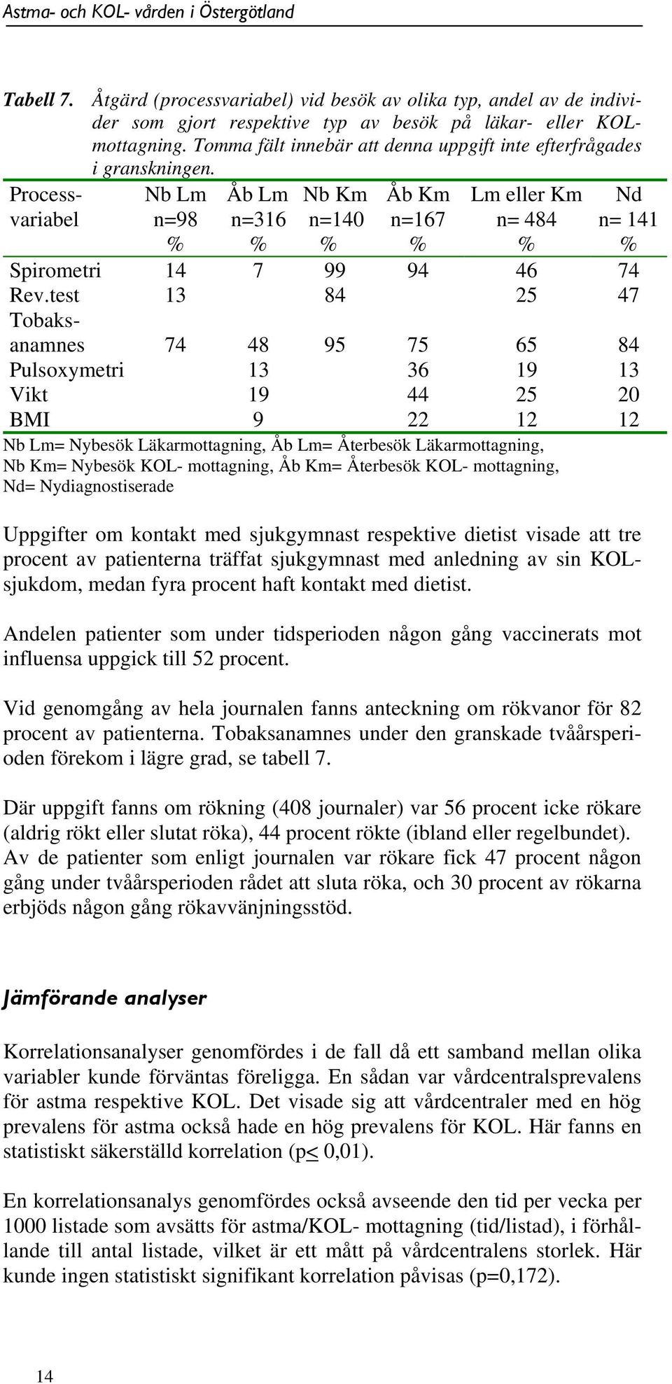 test 13 84 25 47 Tobaksanamnes 74 48 95 75 65 84 Pulsoxymetri 13 36 19 13 Vikt 19 44 25 20 BMI 9 22 12 12 Nb Lm= Nybesök Läkarmottagning, Åb Lm= Återbesök Läkarmottagning, Nb Km= Nybesök KOL-