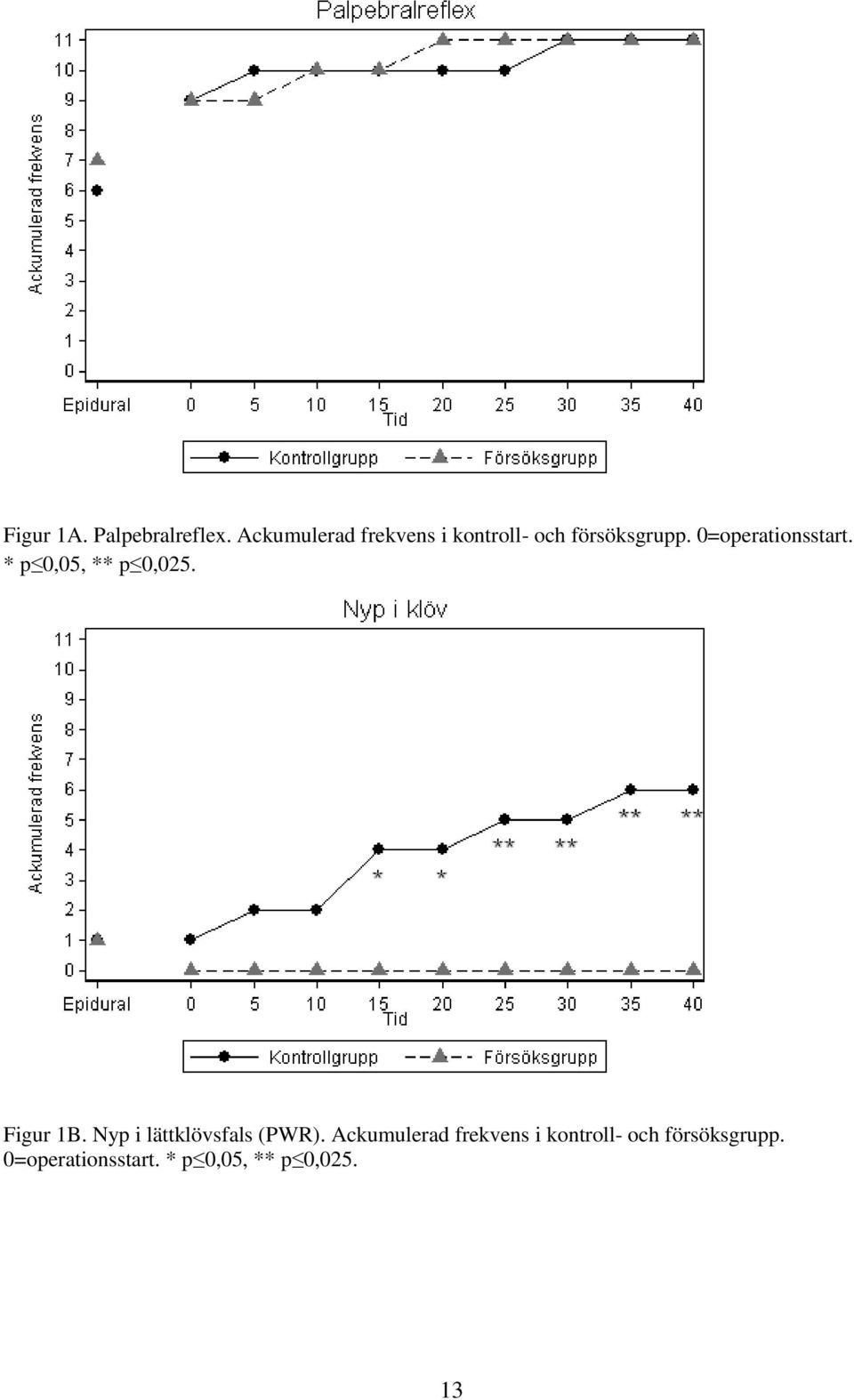 0=operationsstart. * p 0,05, ** p 0,025. Figur 1B.