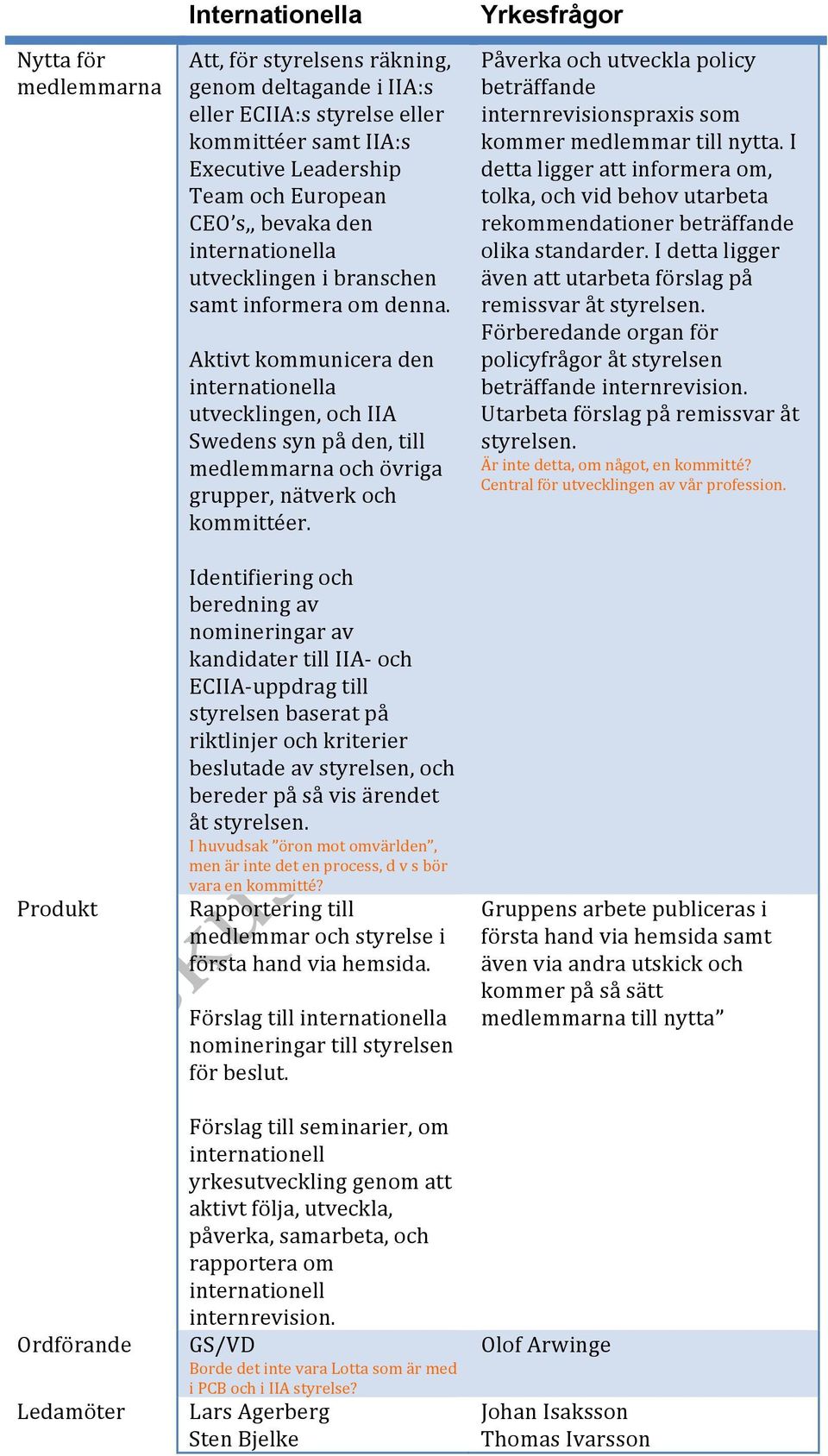 Aktivt kommunicera den internationella utvecklingen, och IIA Swedens syn på den, till na och övriga grupper, nätverk och kommittéer.