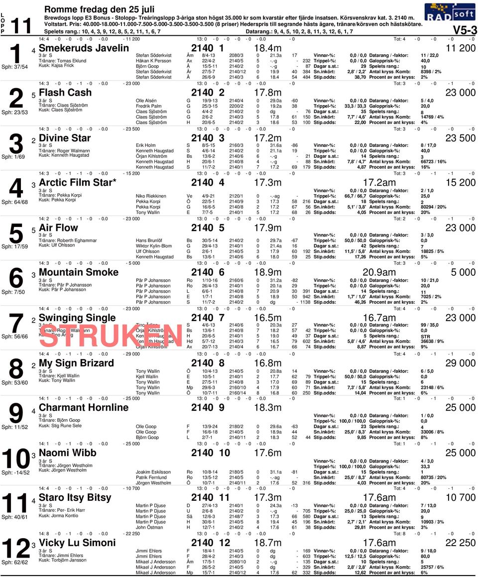 a Vinnar%:, /, Datarang / faktor: /, Tränare: Tomas Eklund Håkan K ersson Ax / /.g Trippel%:, /, Galopprisk%:, Sph: / Kusk: Björn Goop Å / /.g 9 Spelets rang.: Stefan Söderkvist År / / 9.