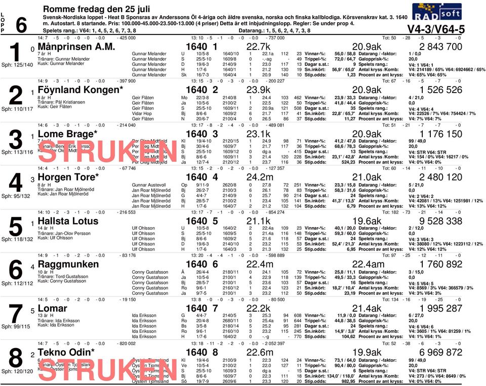 a Vinnar%:, /, Datarang / faktor: /, Tränare: Gunnar Melander Gunnar Melander S / 9/.ag 9 Trippel%:, /, Galopprisk%:, Sph: / Kusk: Gunnar Melander Gunnar Melander D 9/ /9. 9 Spelets rang.