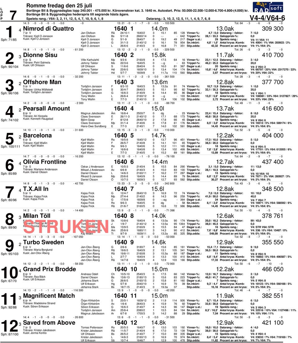 Trippel%:, /, Galopprisk%:, Sph: / Kusk: Kjell Jonsson Kjell Jonsson G /9 / 9. 9 9 Spelets rang.: V: V: Kjell Jonsson G / /. 9,' /,' Antal kryss /Komb: V: / % V: 9 / % Kjell Jonsson / /. Stip.