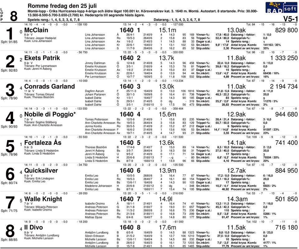 Trippel%:, /, Galopprisk%:, Sph: 9/ Kusk: ina Johansson ina Johansson Ax / /. Spelets rang.: ina Johansson Kr / /. 9,9' /,' Antal kryss /Komb: / % ina Johansson S /9 /. Stip.