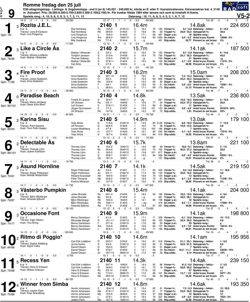 Vinnar%:, /, Datarang / faktor: 9 /, Tränare: ena B Karlsson Åsa Holmberg 9/ /. Trippel%:,9 /, Galopprisk%:, Sph: / Kusk: ina ergenius ina ergenius / /. Spelets rang.: ina ergenius Åm / /.