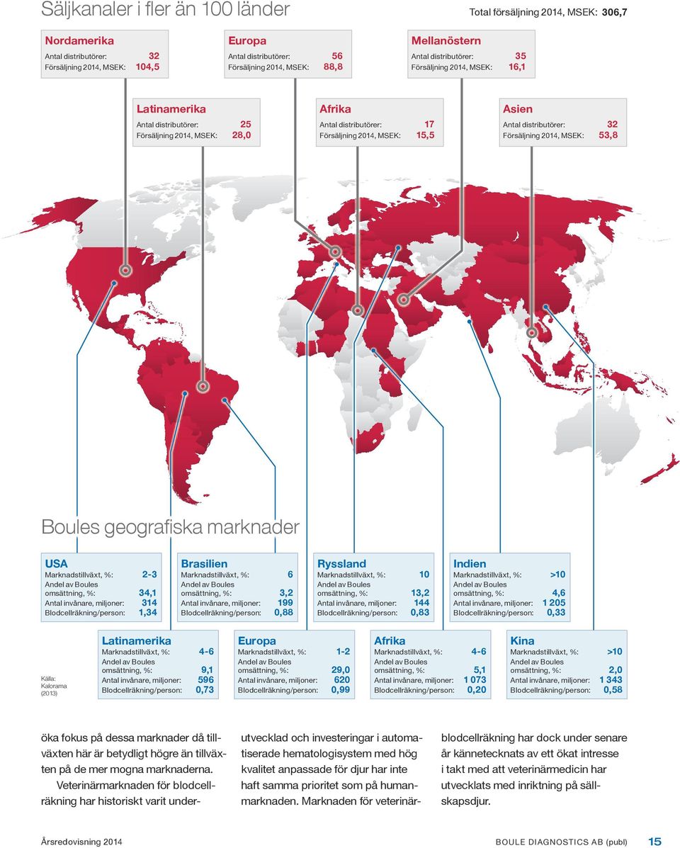 Antal distributörer: Försäljning 2014, MSEK: 32 53,8 Boules geografiska marknader USA Marknadstillväxt, %: Andel av Boules omsättning, %: Antal invånare, miljoner: Blodcellräkning/person: 2-3 34,1