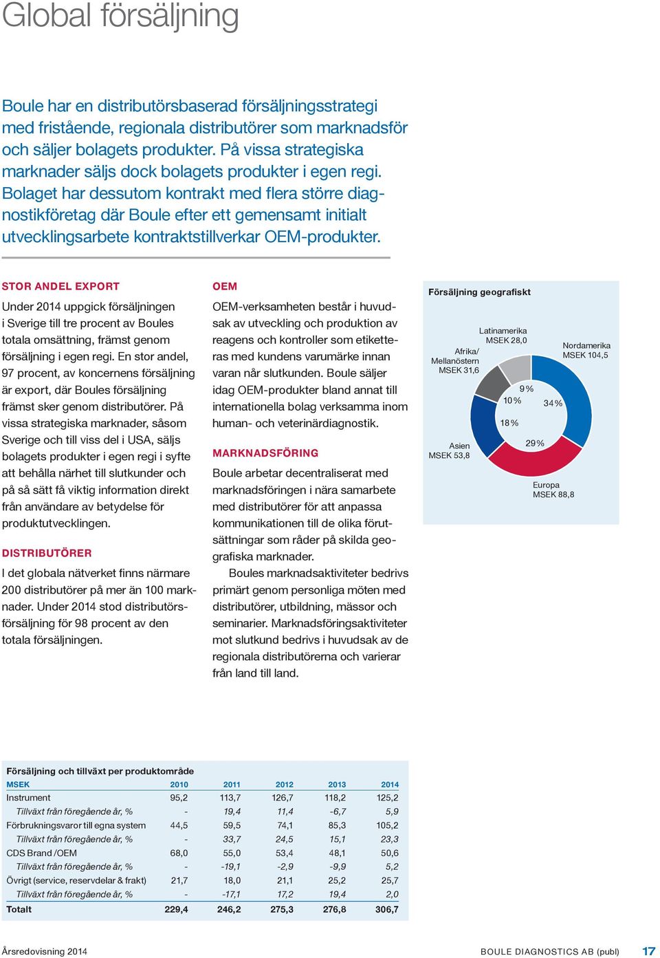 Bolaget har dessutom kontrakt med flera större diagnostikföretag där Boule efter ett gemensamt initialt utvecklingsarbete kontraktstillverkar OEM-produkter.