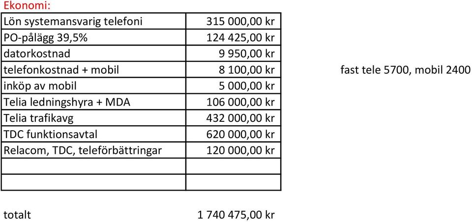 av mbil 5 000,00 kr Telia ledningshyra + MDA 106 000,00 kr Telia trafikavg 432 000,00