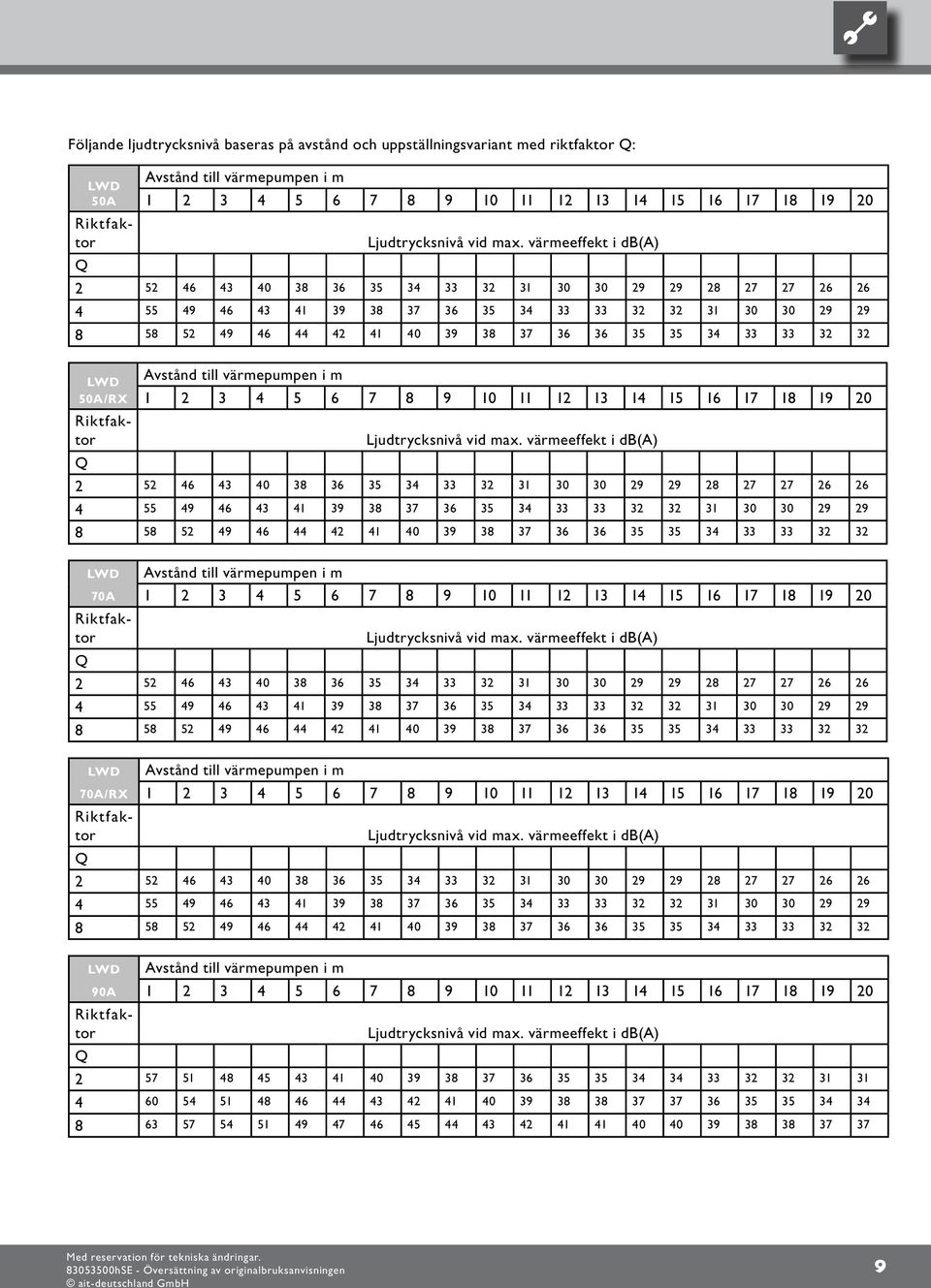 max. värmeeffekt i db(a) Q 5 6 0 8 6 5 0 0 9 9 8 7 7 6 6 55 9 6 9 8 7 6 5 0 0 9 9 8 58 5 9 6 0 9 8 7 6 6 5 5 LWD Avstånd till värmepumpen i m 70A 5 6 7 8 9 0 5 6 7 8 9 0 Riktfaktor Ljudtrycksnivå vid