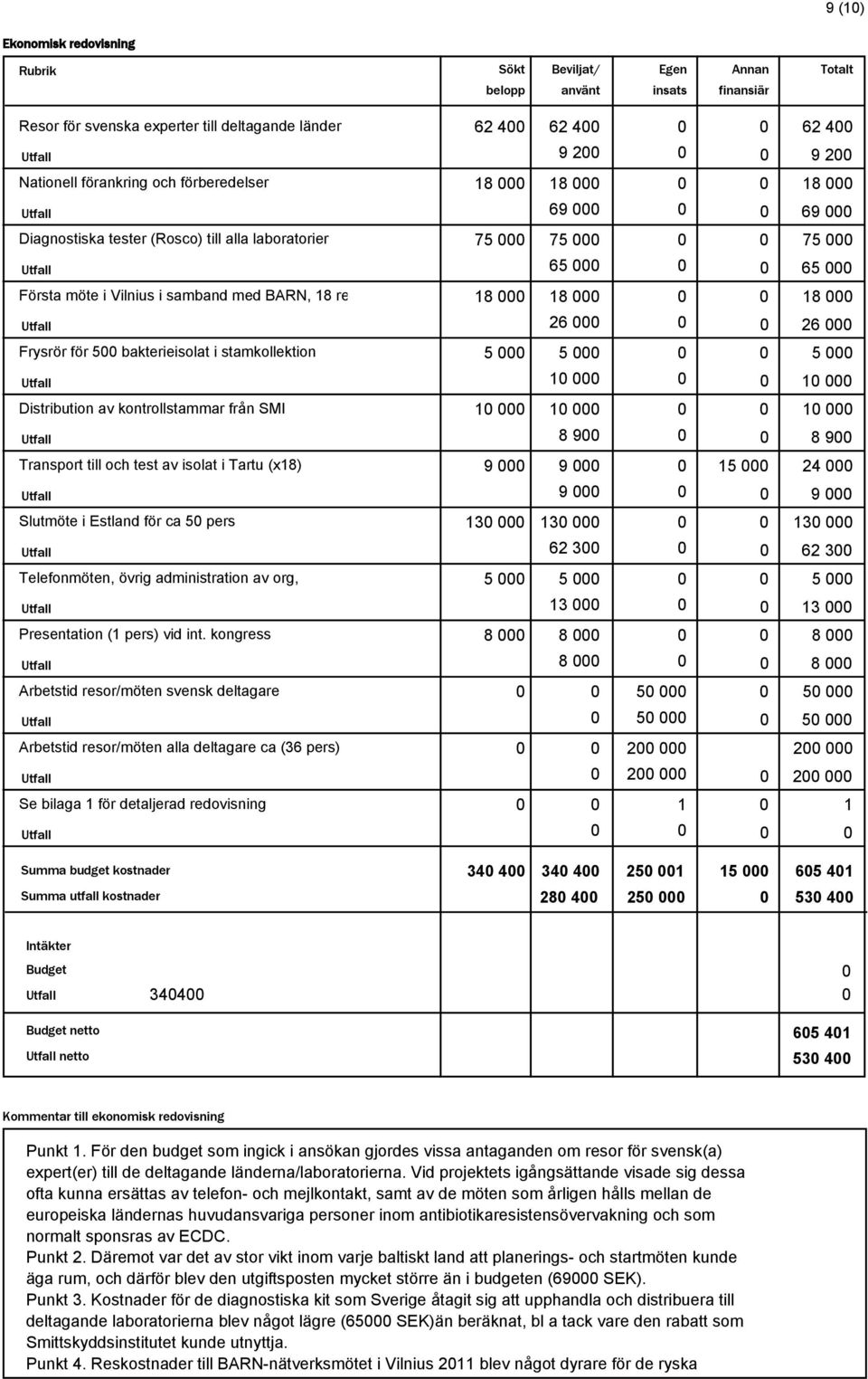 Transport till och test av isolat i Tartu (x18) Slutmöte i Estland för ca 50 pers Telefonmöten, övrig administration av org, Presentation (1 pers) vid int.