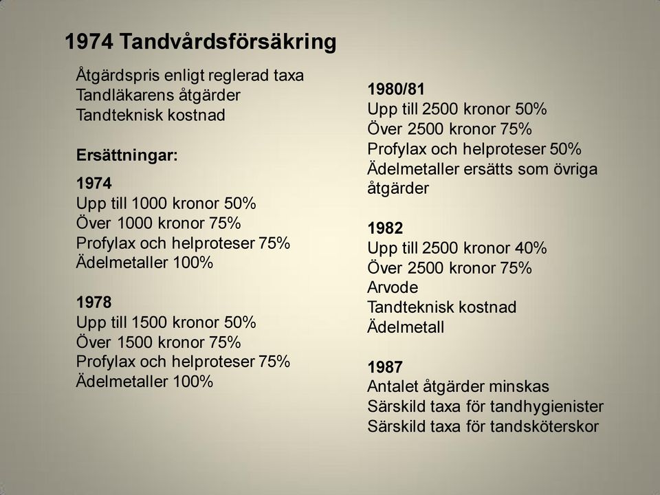 100% 1980/81 Upp till 2500 kronor 50% Över 2500 kronor 75% Profylax och helproteser 50% Ädelmetaller ersätts som övriga åtgärder 1982 Upp till 2500 kronor