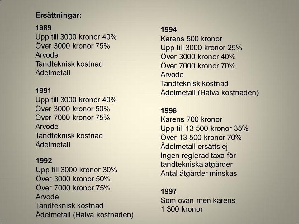 1994 Karens 500 kronor Upp till 3000 kronor 25% Över 3000 kronor 40% Över 7000 kronor 70% Arvode Tandteknisk kostnad Ädelmetall (Halva kostnaden) 1996 Karens 700 kronor