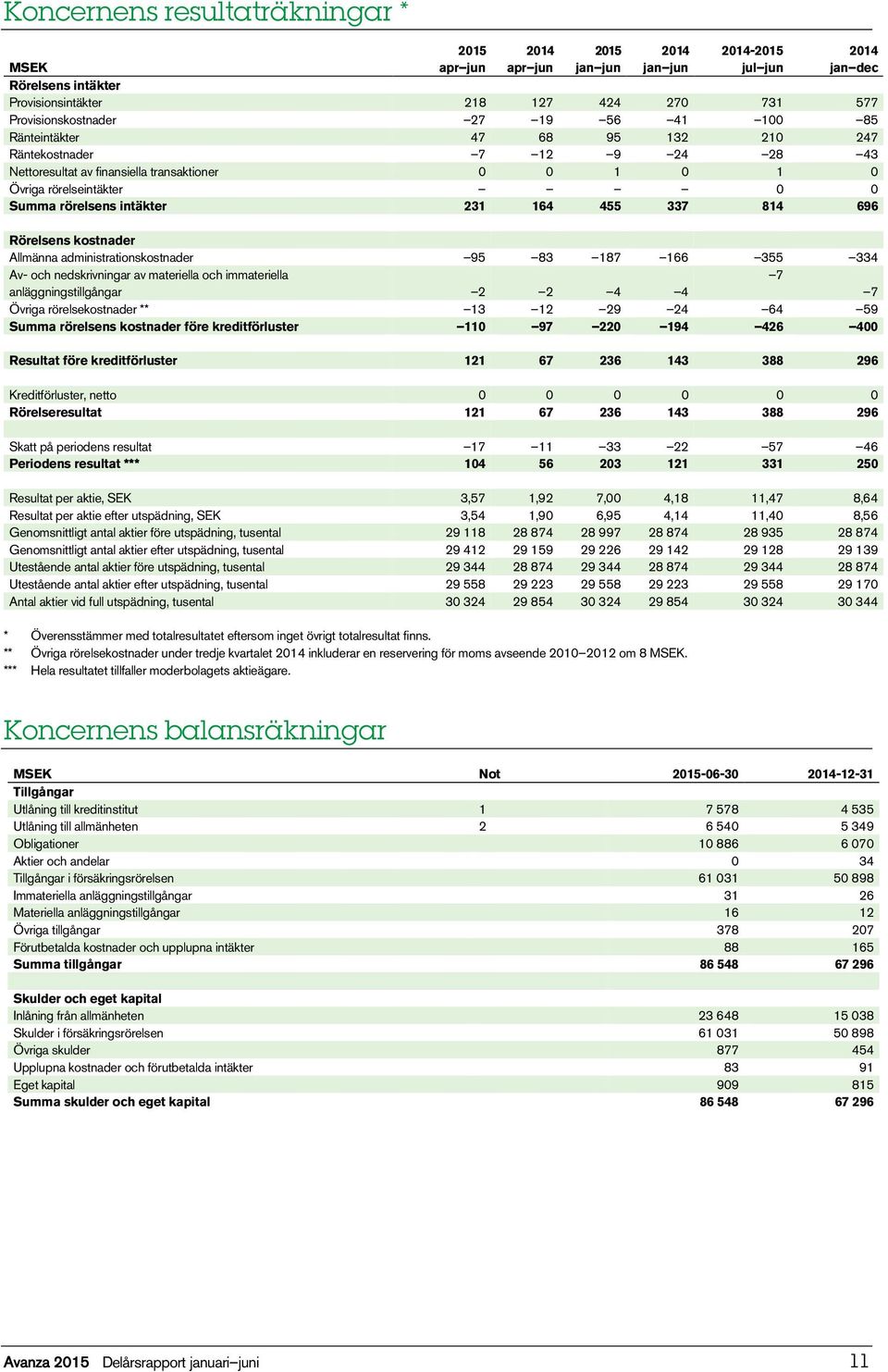 administrationskostnader 95 83 187 166 355 334 Av- och nedskrivningar av materiella och immateriella anläggningstillgångar 2 2 4 4 7 7 Övriga rörelsekostnader ** 13 12 29 24 64 59 Summa rörelsens