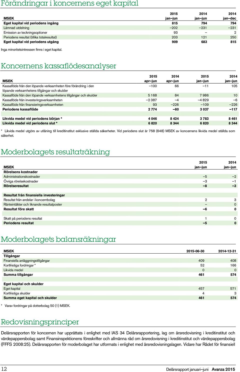 Koncernens kassaflödesanalyser MSEK apr jun apr jun Kassaflöde från den löpande verksamheten före ing i den 100 66 11 105 löpande verksamhetens tillgångar och skulder Kassaflöde från den löpande