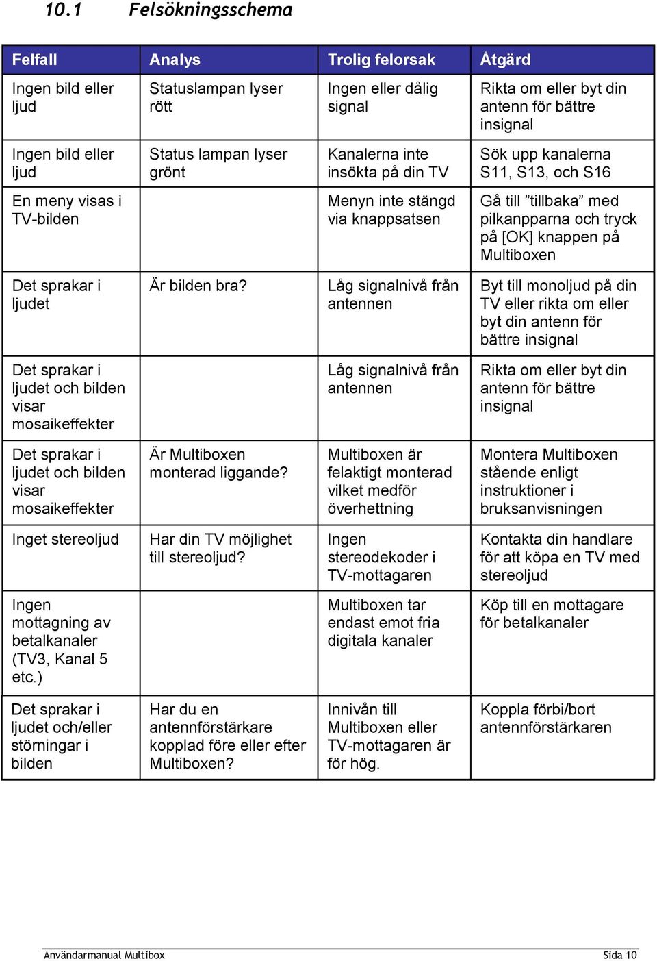 tryck på [OK] knappen på Multiboxen Det sprakar i ljudet Är bilden bra?