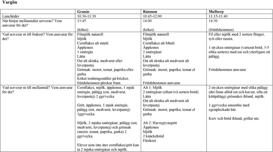 Vem ansvarar Filmjölk naturell Mjölk Cornflakes alt müsli Äpplemos 1 smörgås Lätta Ost alt skinka, medvurst eller leverpastej Grönsak: morot, tomat, paprika eller gurka Köket iordningsställer på